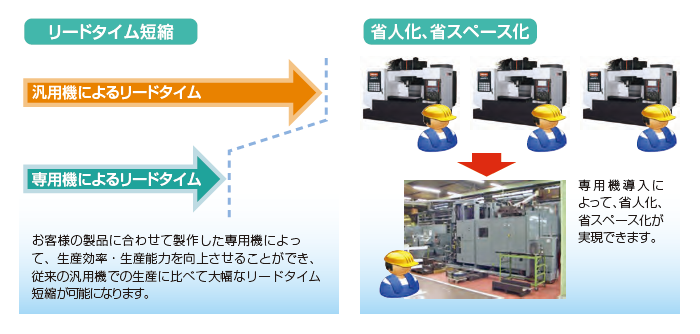 リードタイム短縮・省人化、省スペース化